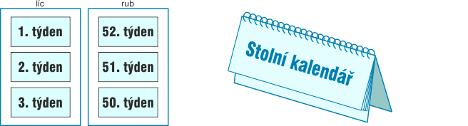 Vyřazení stran pro stolní kalendář